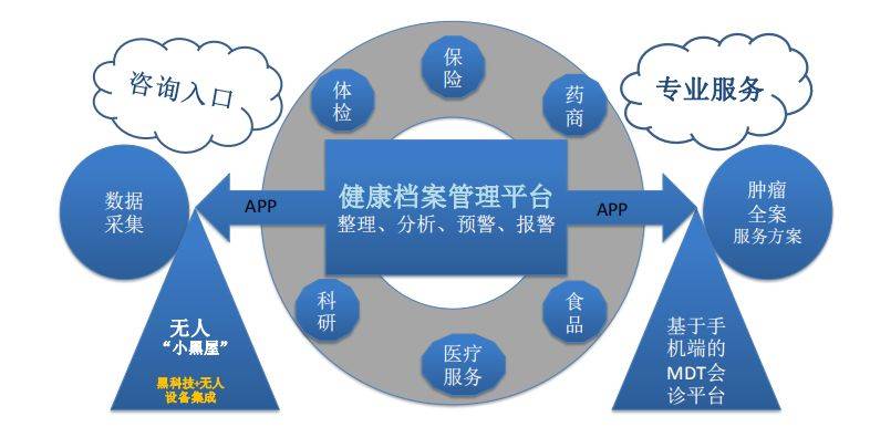 直医 家庭健康智能管理+肿瘤精准全程服务，让百姓直面有效医疗资源