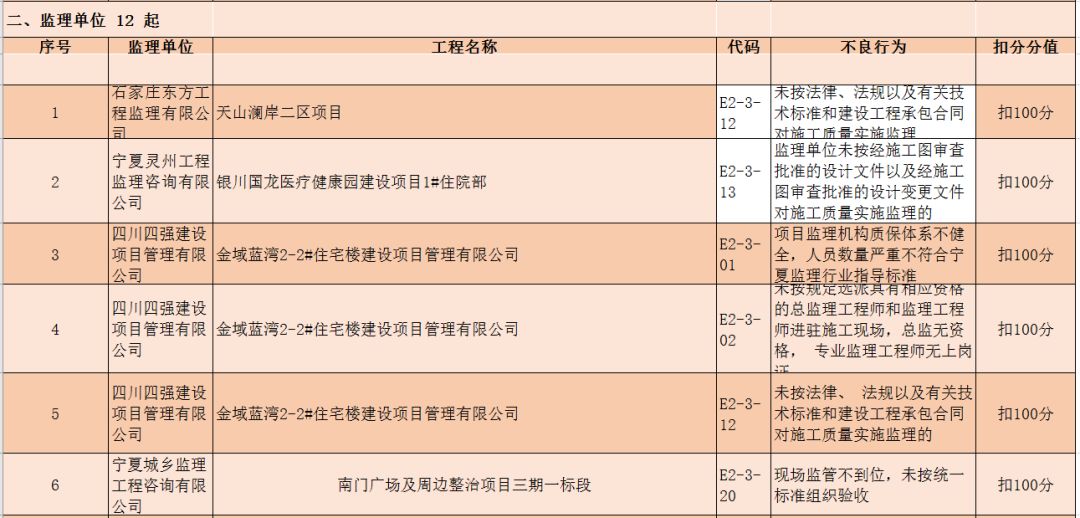 银川通报一批建筑企业不良行为!涉及施工单位、监理