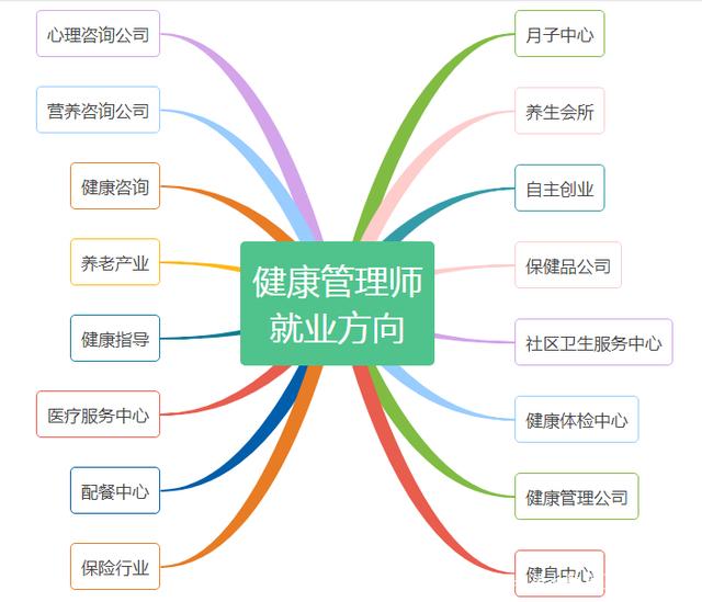 2020年健康管理师就业方向,拿证之后好就业吗?